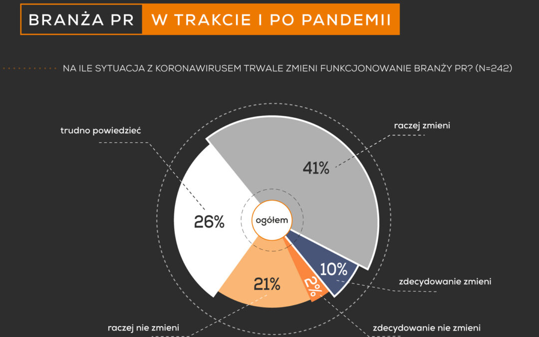 Eksperci prognozują mocny,  ale krótkotrwały spadek w branży pr