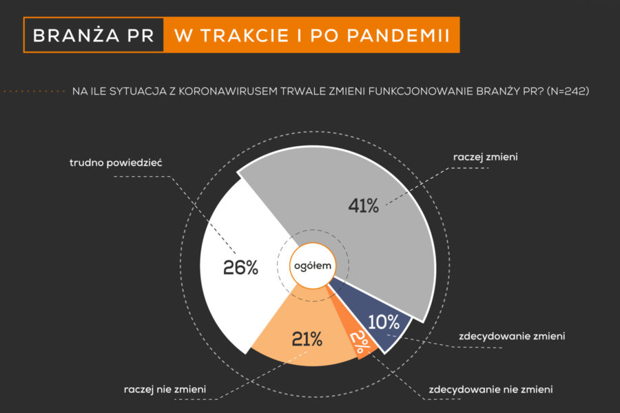 Eksperci prognozują mocny,  ale krótkotrwały spadek w branży pr